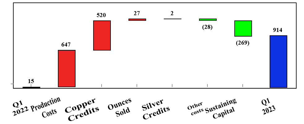 Mount Milligan Q1 All-in sustaining costs on a by-product basis per ounceNG ($/oz)