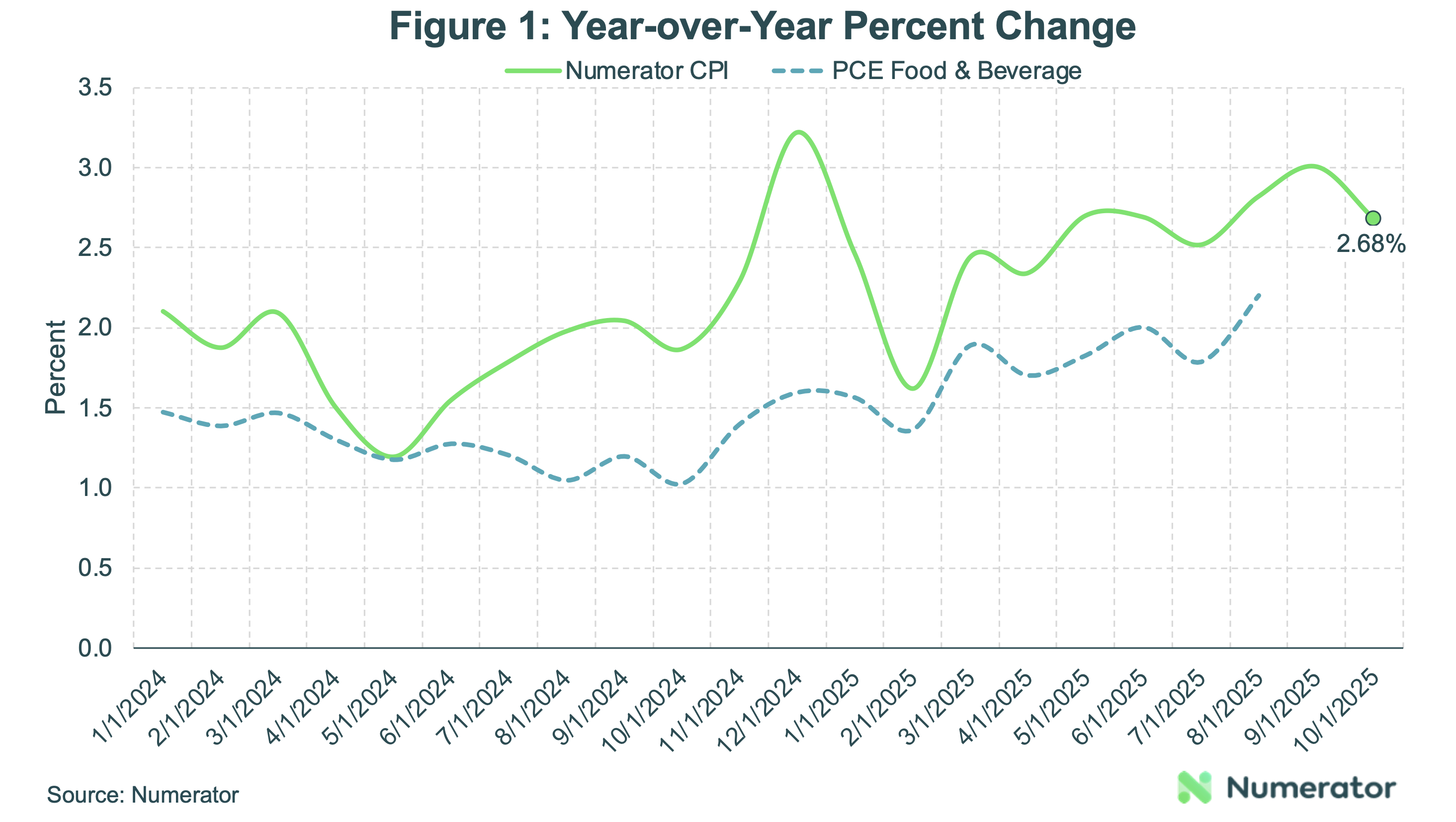 Year-over-Year Percent Change