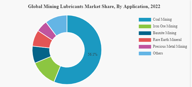 Mining Lubricants Market 