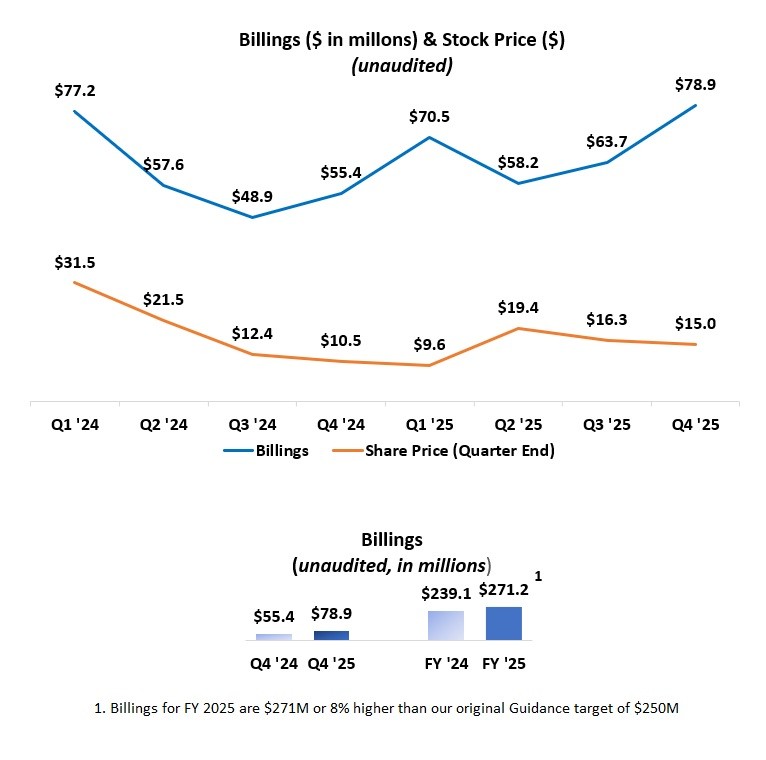 Billings (unaudited, in millions)