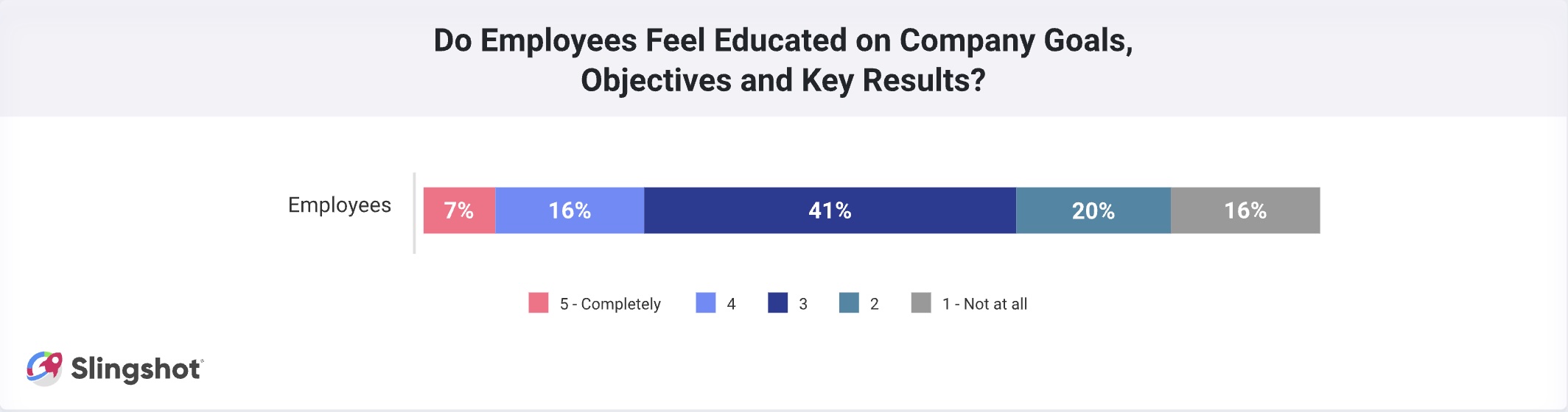 Few Employees Feel Educated on Company Goals