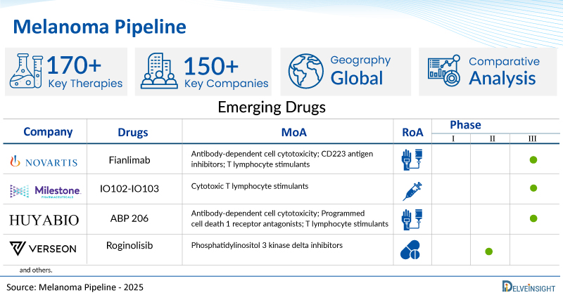 Melanoma Clinical Trial Pipeline Accelerates as 150+ Pharma Companies Rigorously Develop Drugs for Market Entry | DelveInsight