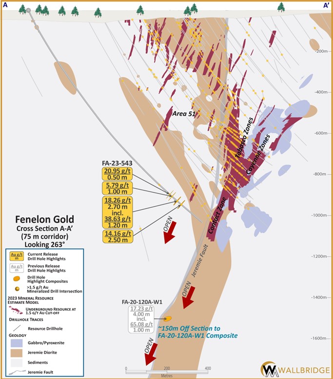 Figure 2. Fenelon Gold Property, Vertical Cross Section A-A', 75m Corridor