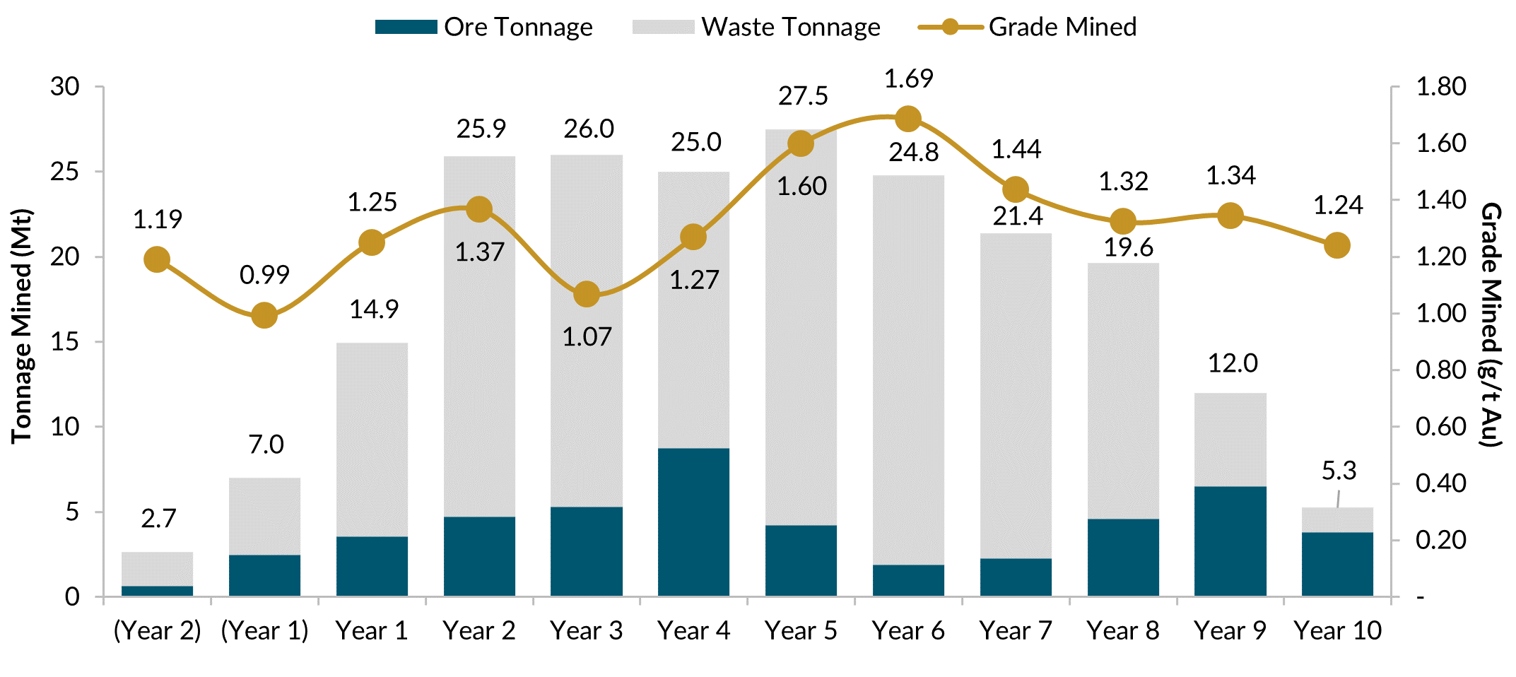 Annual Mine Production