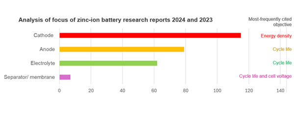 Analysis of Focus of Zinc-ion Battery Research Reports 2024 and 2023