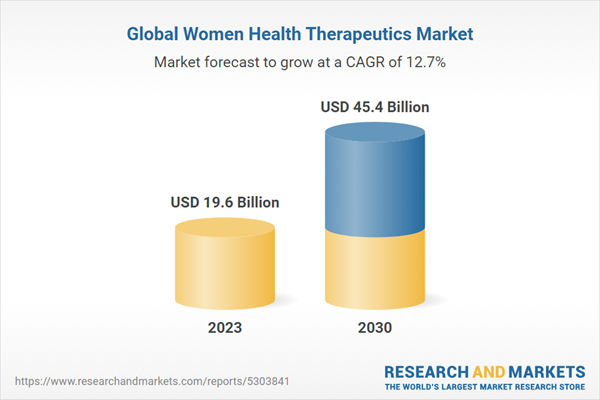 Global Women Health Therapeutics Market