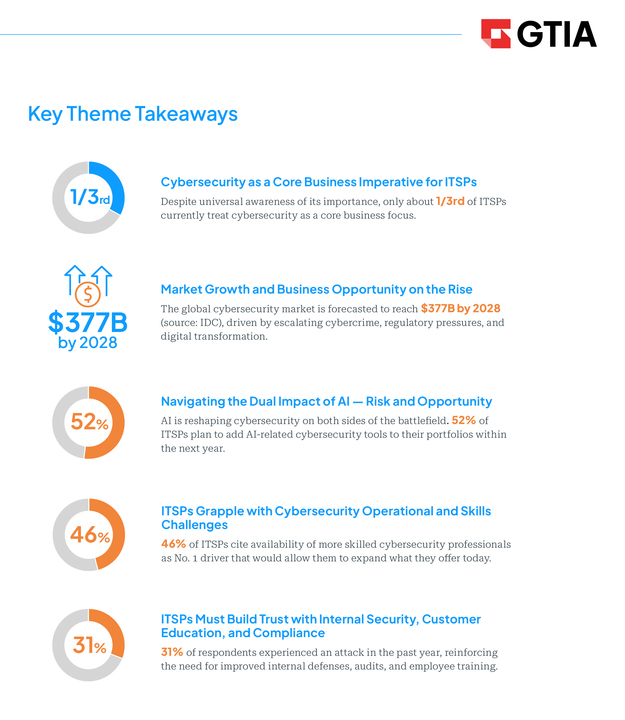 GTIA 2025 Cybersecurity Study Key Themes