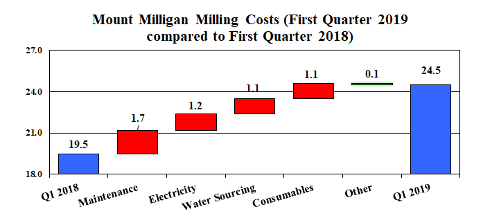 Mt. Milligan Milling