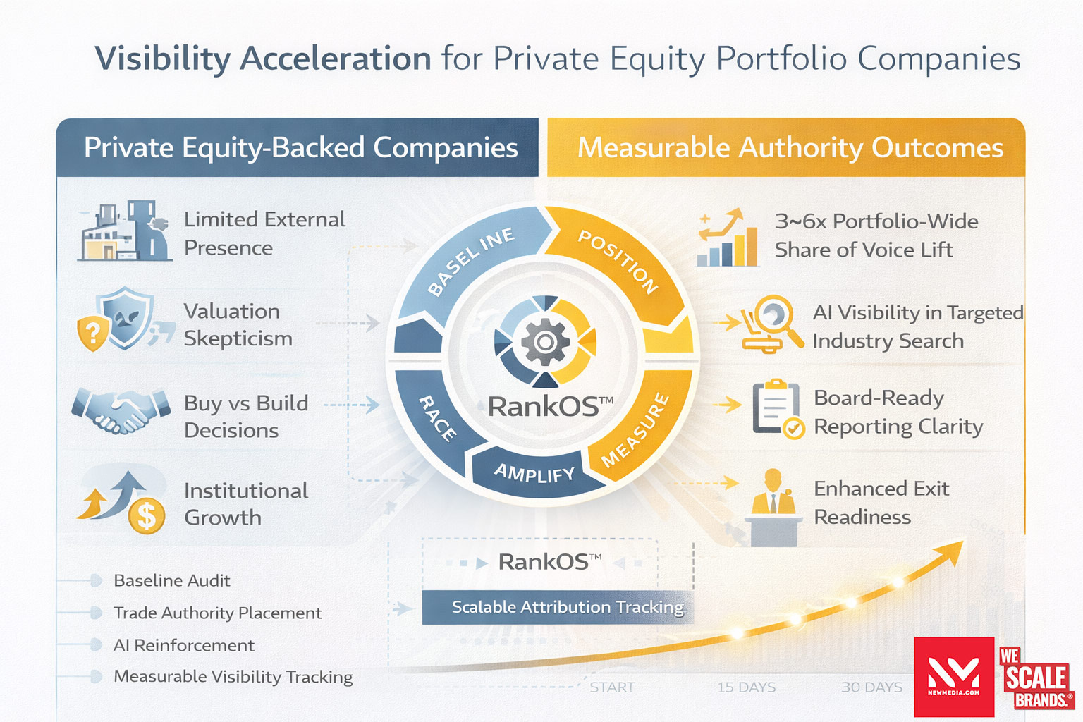RankOS framework for private equity portfolio companies showing measurable Share of Voice and AI visibility growth
