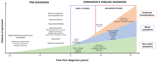 Some Non-Motor Symptoms May Emerge Years Before a Diagnosis of PD and Can be More Troublesome and Disabling Than Movement Symptoms. 