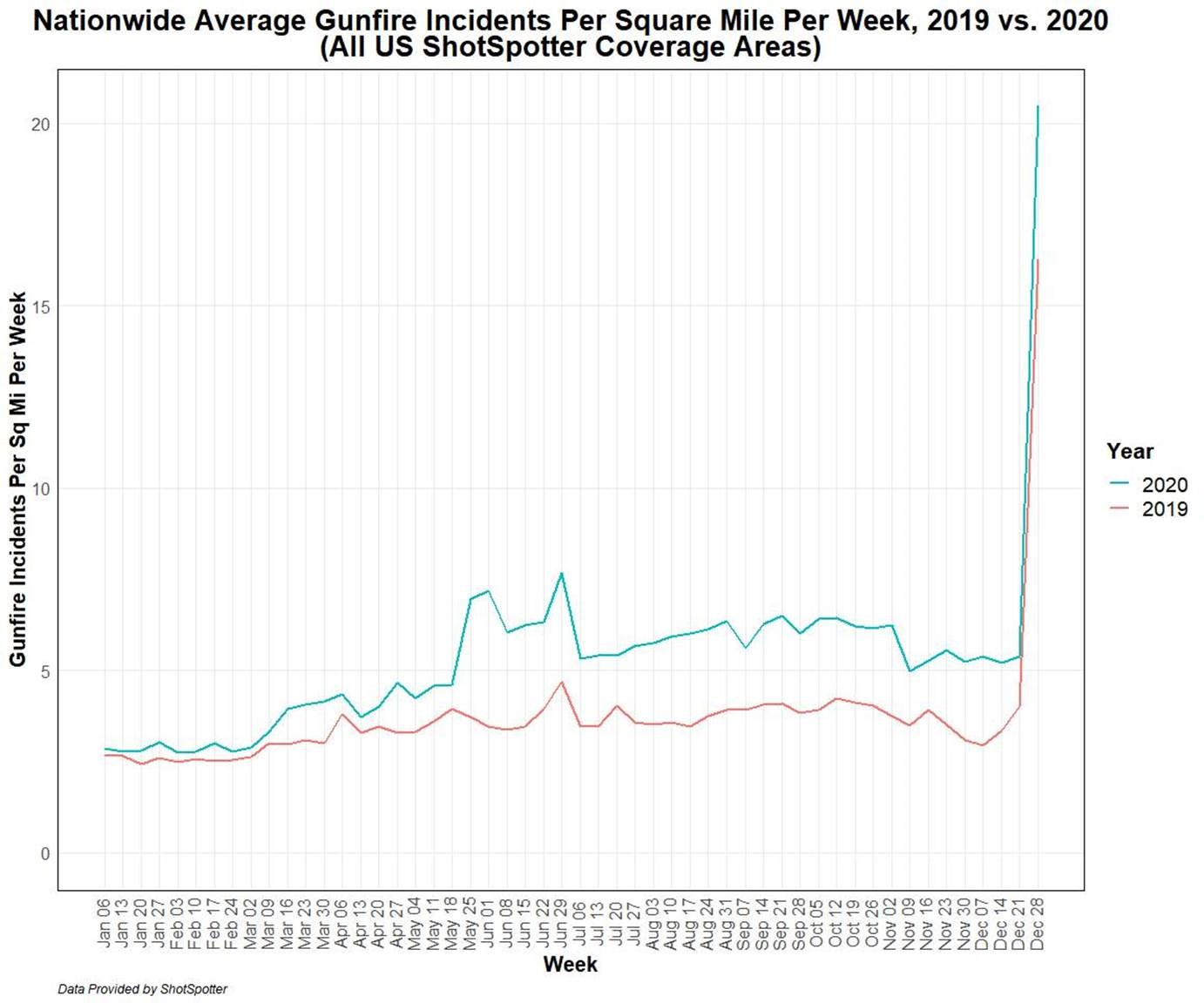 Gunfire up 48% Nationwide in 2020