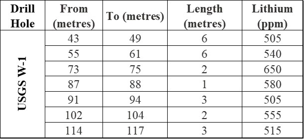 Table 1: Highlights of Lithium in Clays from USGS W-1 Drill Hole*