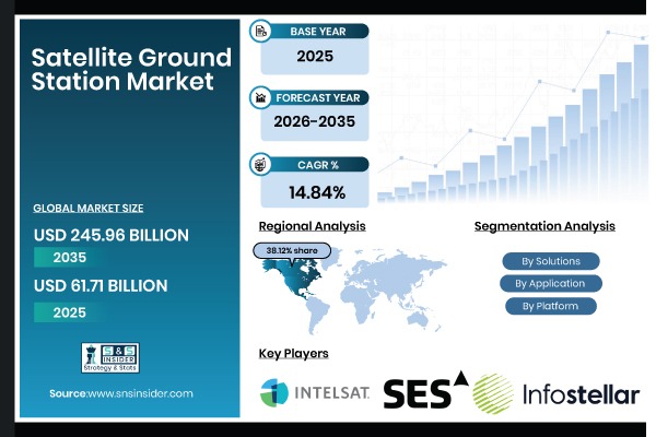 Satellite Ground Station Market