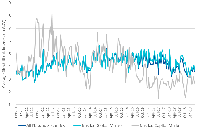 Nasdaq Short Interest Days