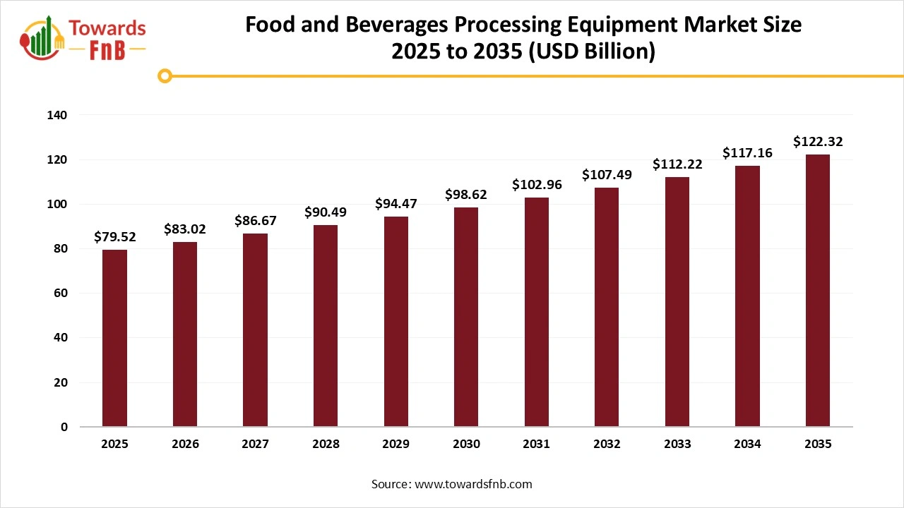 Food and Beverage Processing Equipment Market Size to Worth USD 122.32 Billion by 2035 | Towards FnB