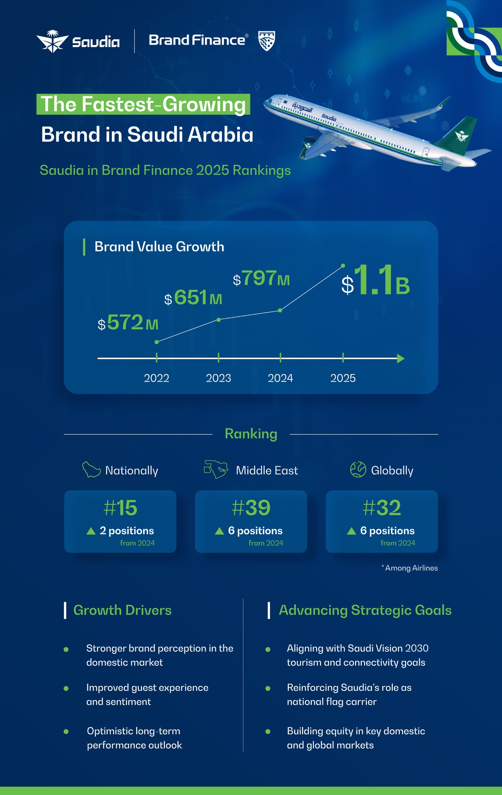 Infographic showing Saudia Airlines in Brand Finance 2025 rankings.