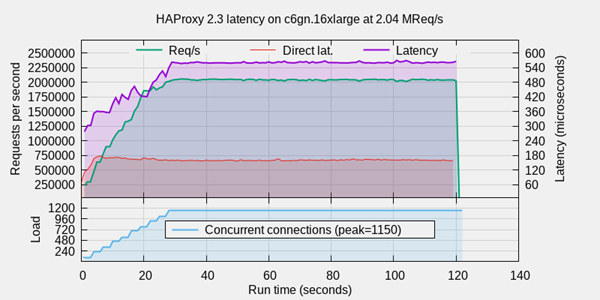 HAProxy forwards 2 Million HTTP requests per second on Arm-based AWS cloud instances