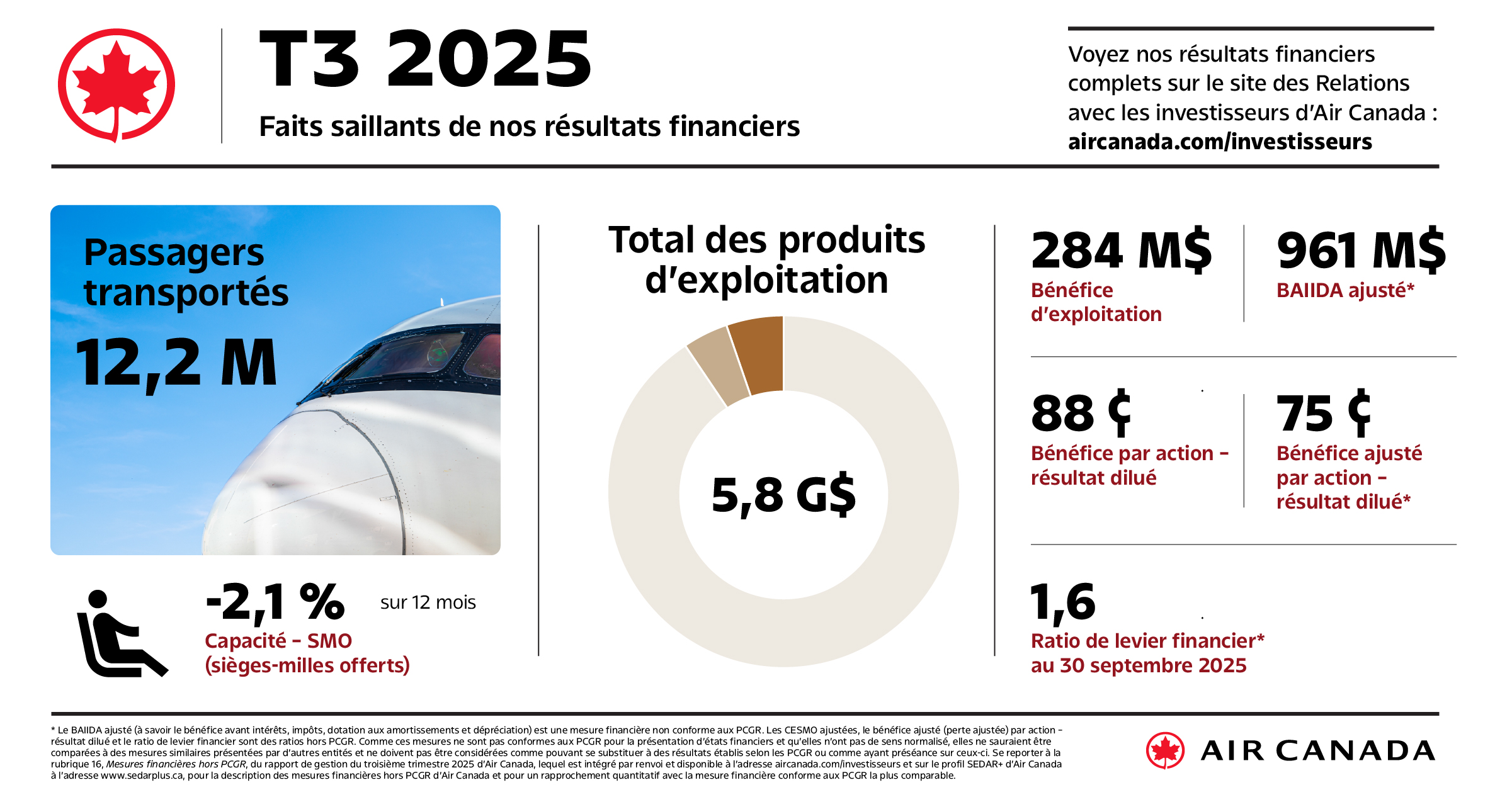 Air Canada annonce ses résultats financiers pour le troisième trimestre de 2025
