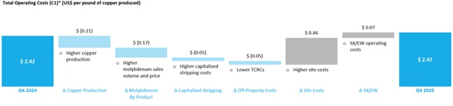 Fourth Quarter Total Operating Costs (C1)* (US$ per pound of copper produced)