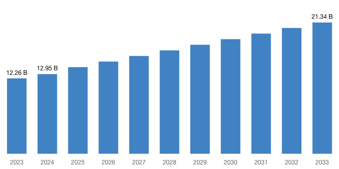 Global Screw Compressor Market 2024–2033 (By Billion) .png