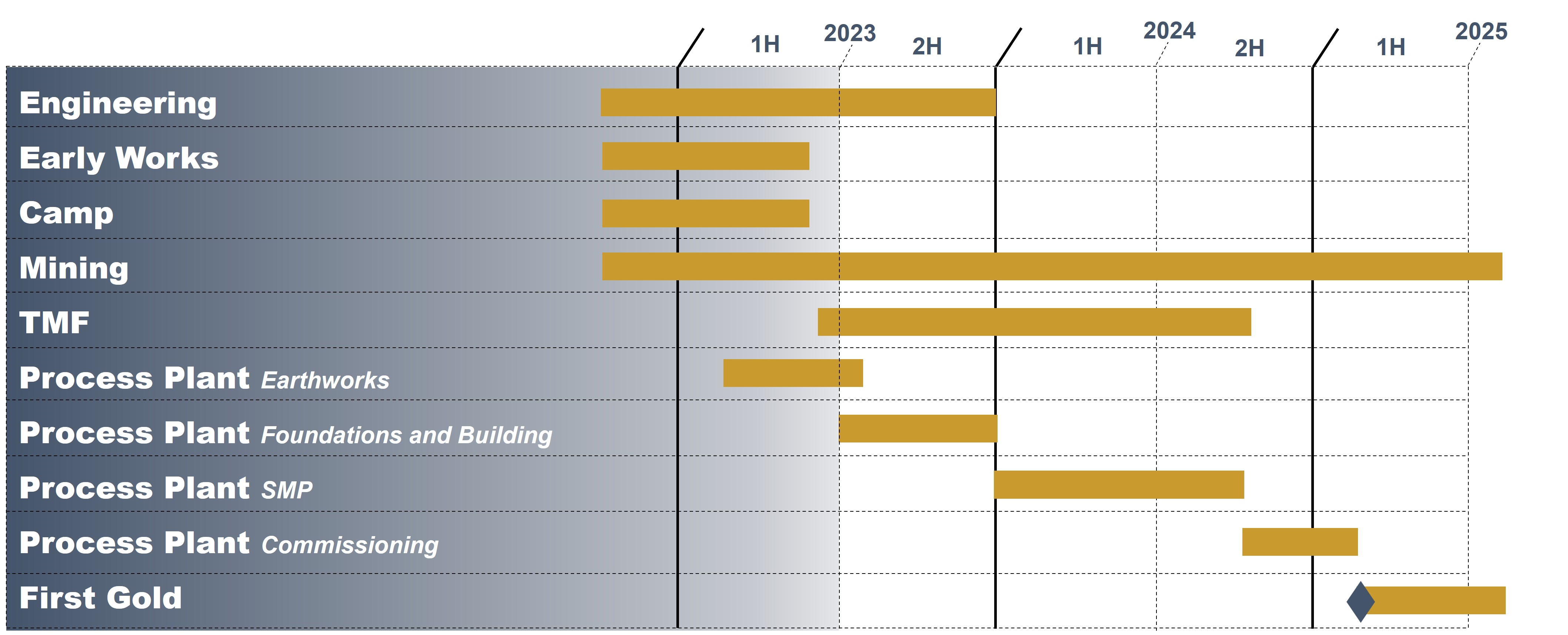 Valentine Gold Project Construction Schedule, July 2023