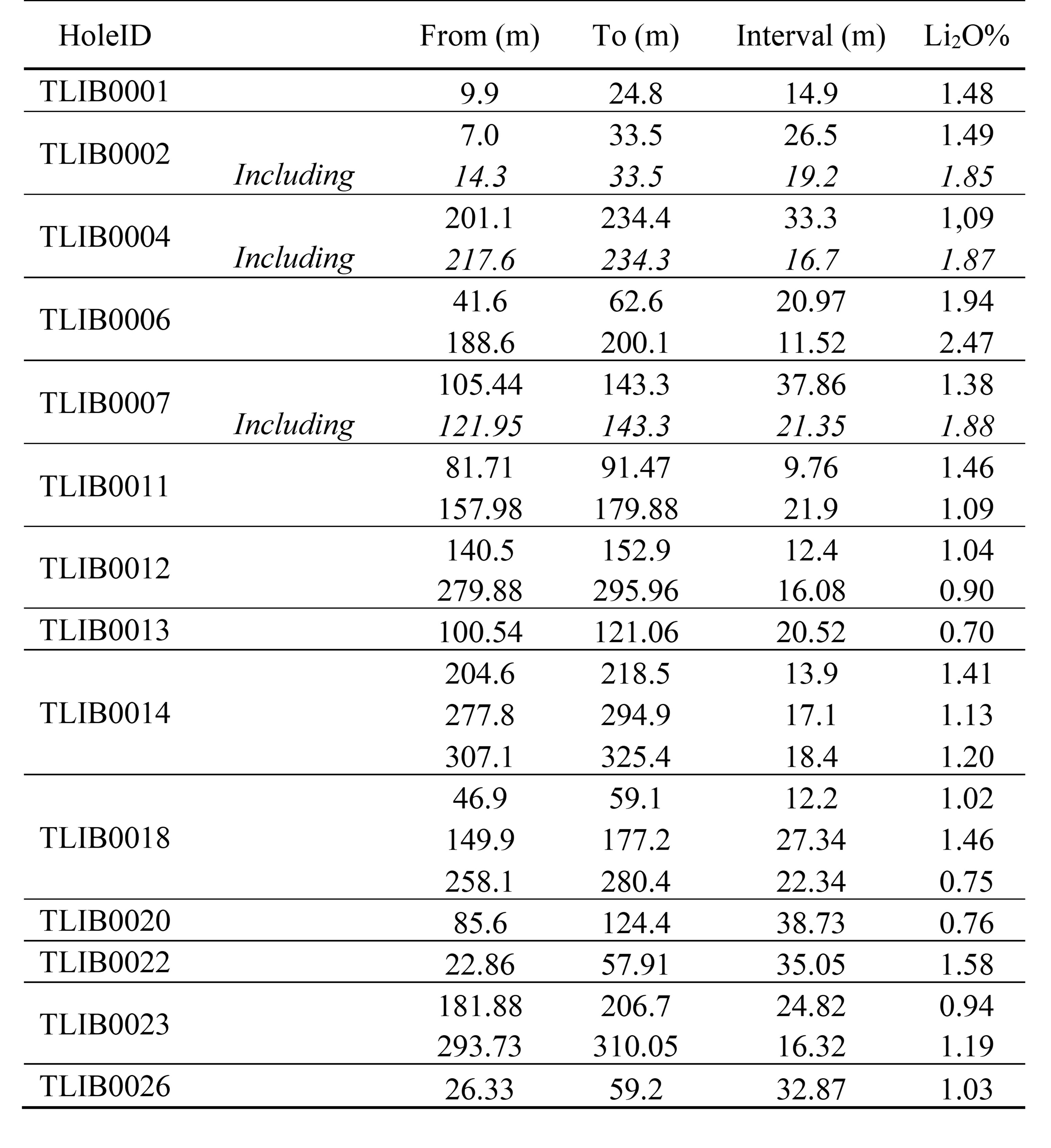 Table 1 Best Results