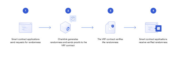 Chainlink VRF