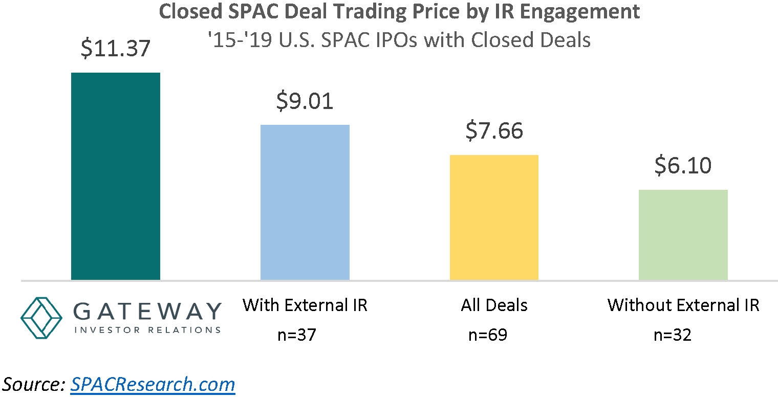 Closed SPAC Deal Trading Price by IR Engagement