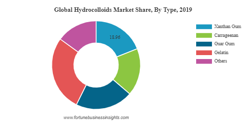 Hydrocolloids Market Size