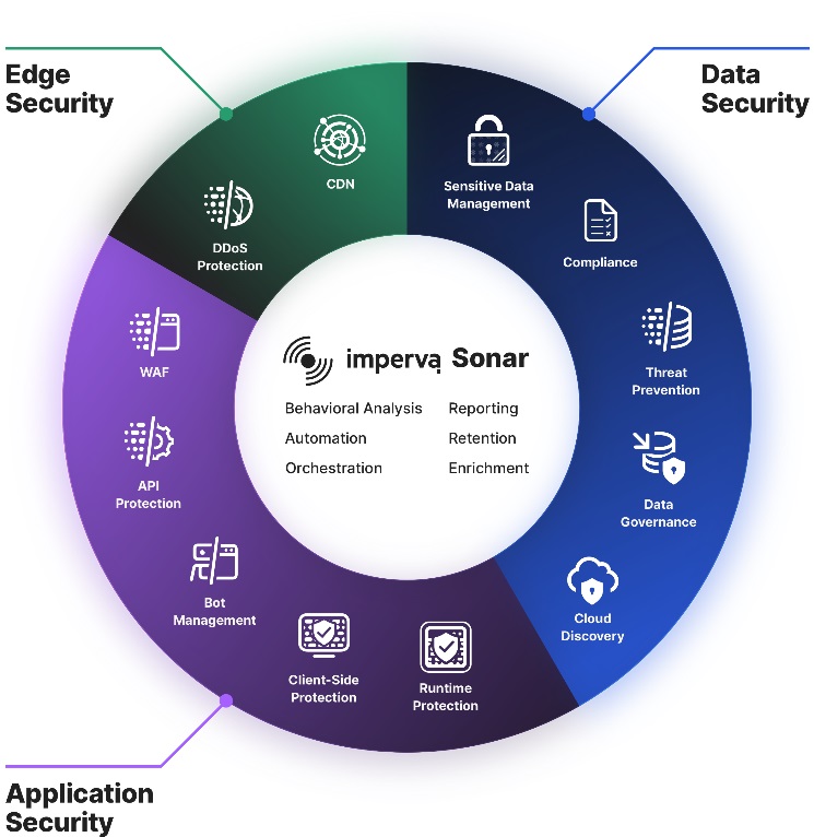 Imperva Sonar platform