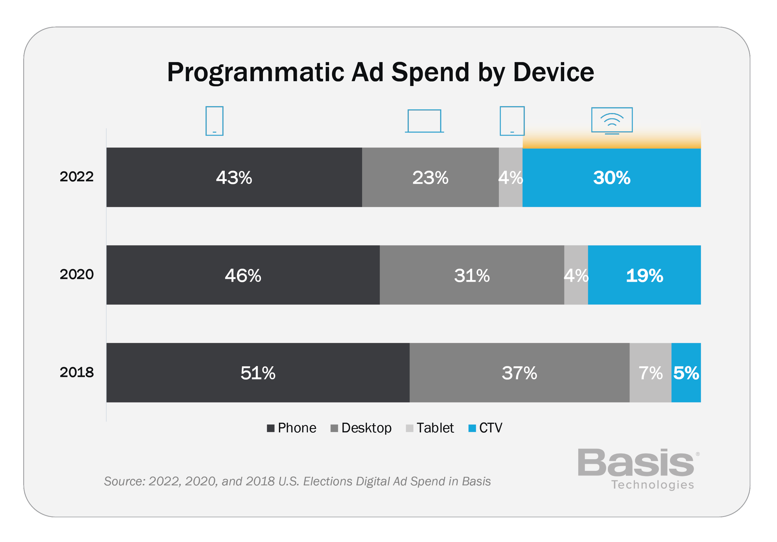 Digital Ad Spend - Device