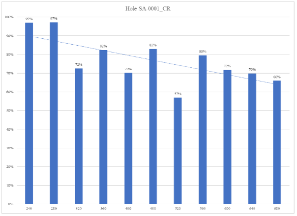 Graph depicting extracted gold in hole SA-0001 with depth in feet, there is a gradational trend of reducing extracted gold where the oxide and transitional materials return higher leach recovery compared to the deeper sulphide ore.