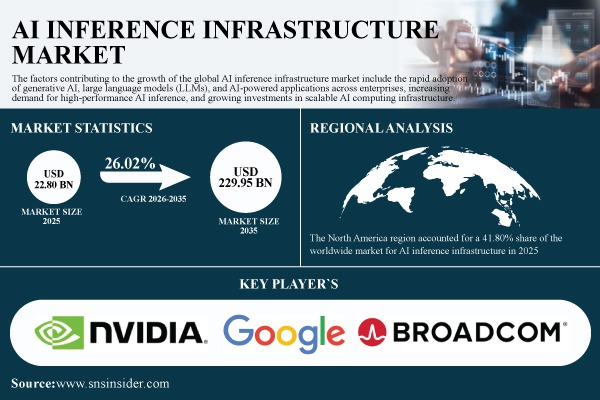 AI Inference Infrastructure Market