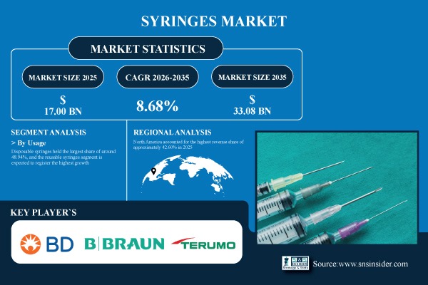 Syringes Market