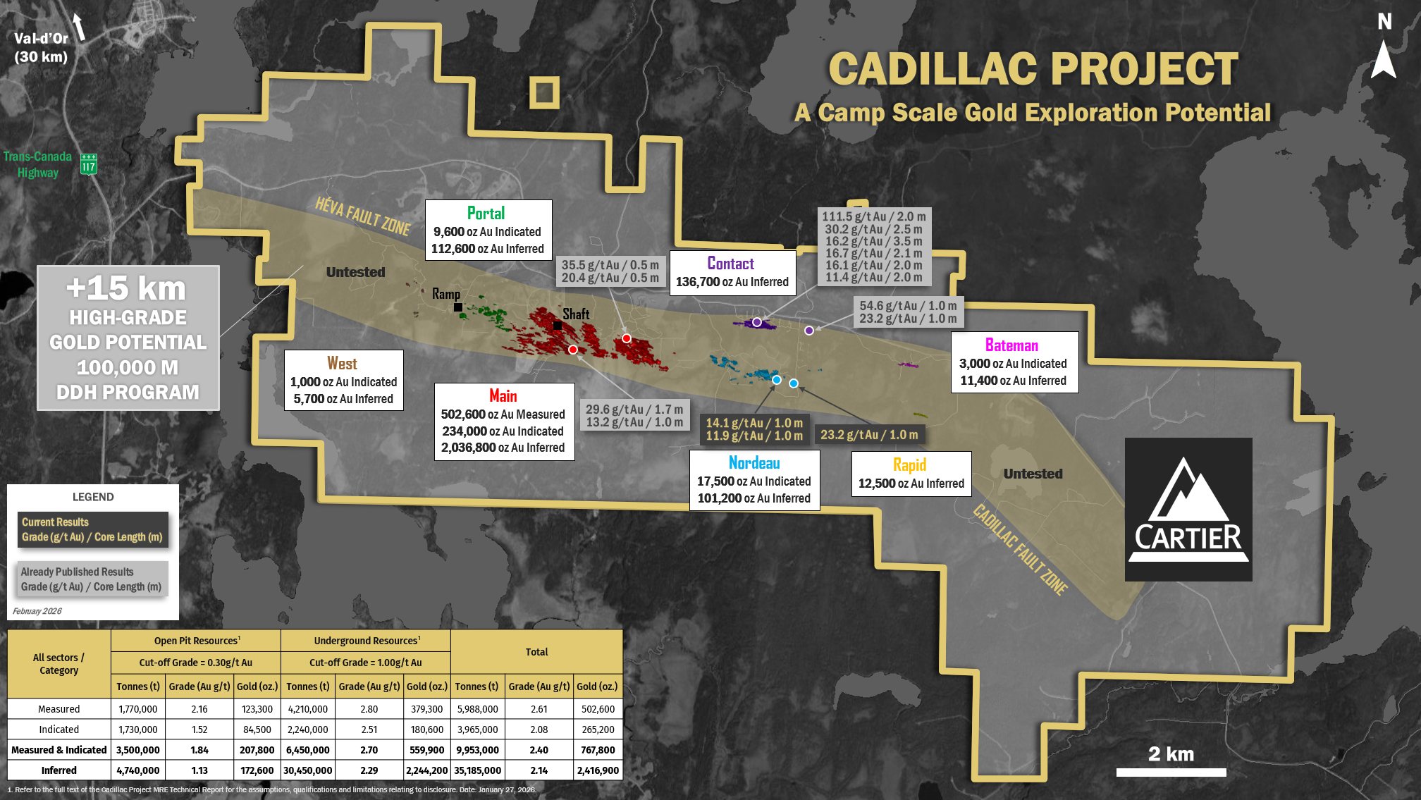 Cartier Extends Mineralized System 4 km East of Main; Cuts 23.2 g/t Au over 1.0 m at Nordeau (Cadillac); Expands High-Grade Gold Near Surface at East Nordeau Zone