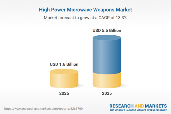 High Power Microwave Weapons Market Report 2026-2035: Features Profiles of Raytheon (RTX), Epirus, CSGC / Norinco, Lockheed Martin, CASC and Other Regional Powerhouses