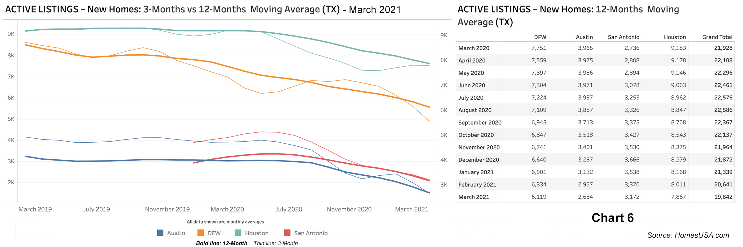 Chart 6: Active Listings for New Home Sales - March 2021