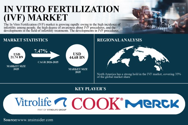 In Vitro Fertilization (IVF) Market