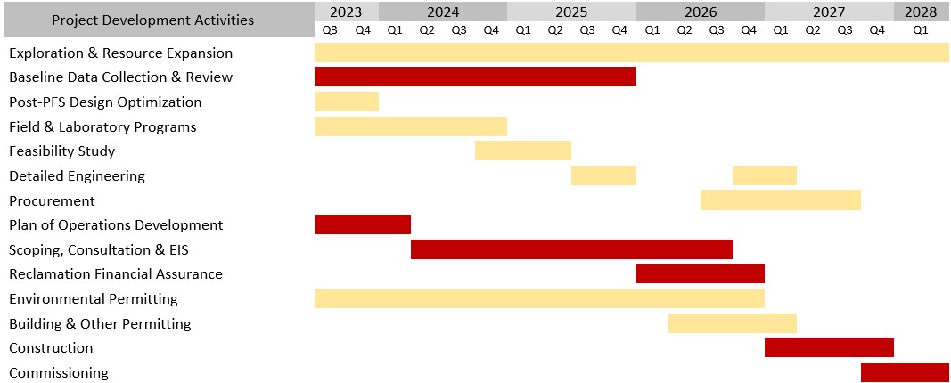 Preliminary Proposed Project Schedule