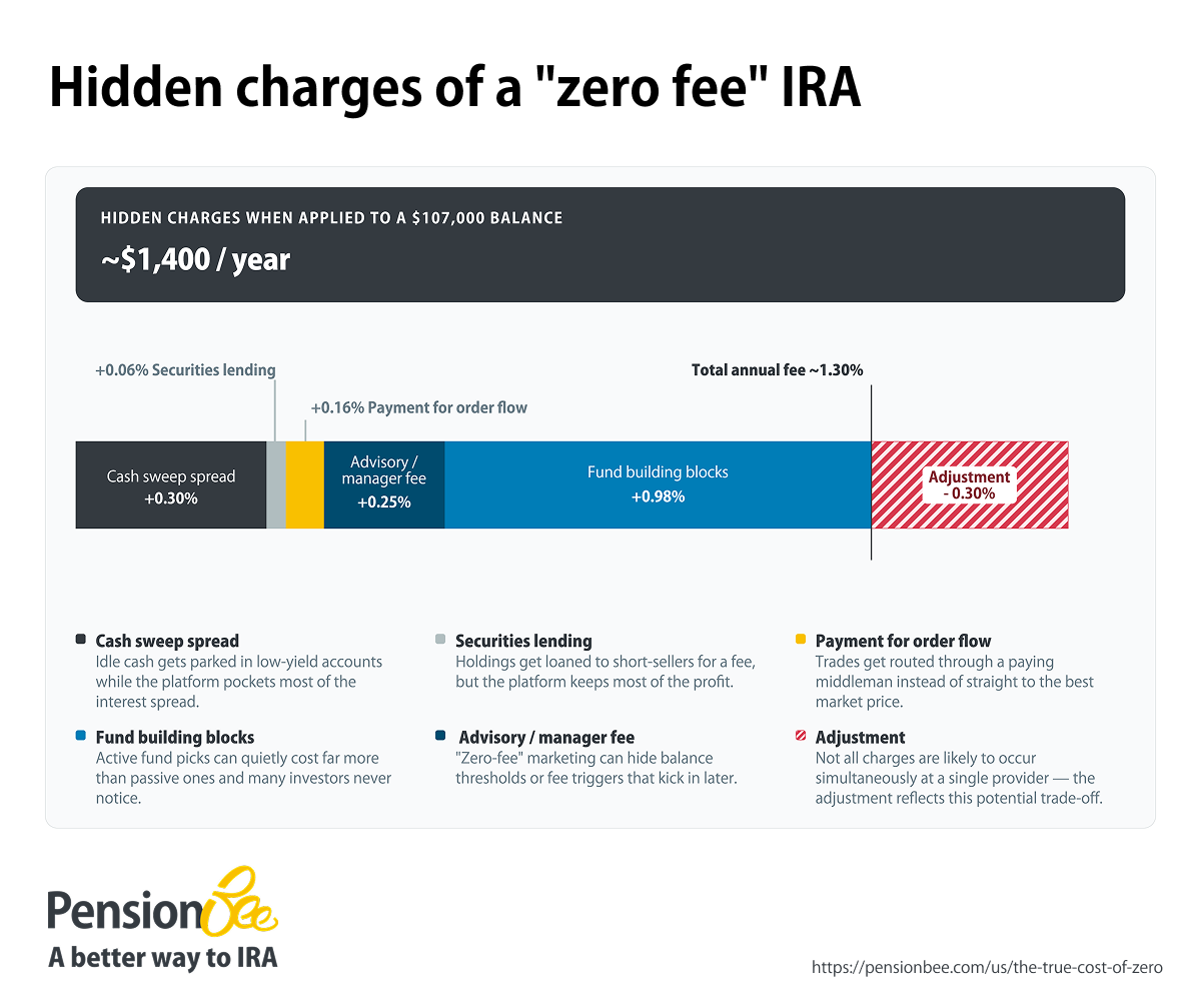“Zero-Fee” Retirement Accounts Can Cost Savers Nearly $1,400 a Year, PensionBee Research Finds