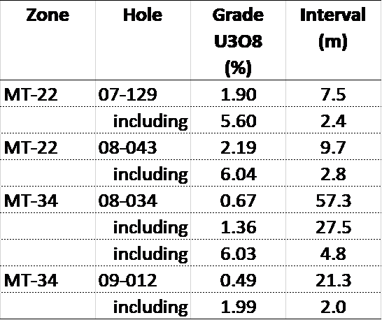 Select high-grade drill results