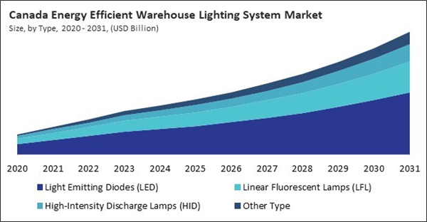 north-america-energy-efficient-warehouse-lighting-system-market-size.jpg