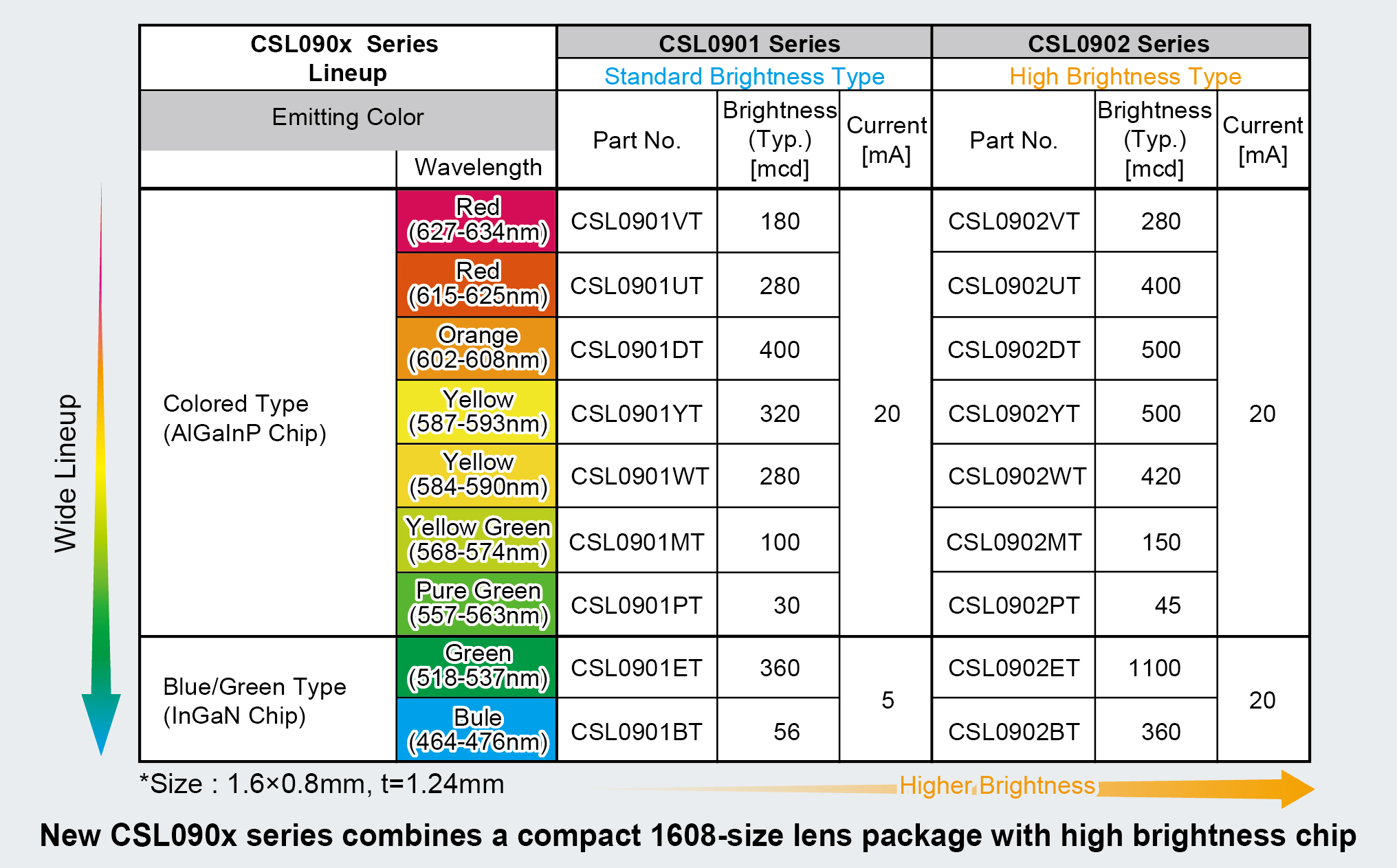 The CSL0901/02 Series Lineup