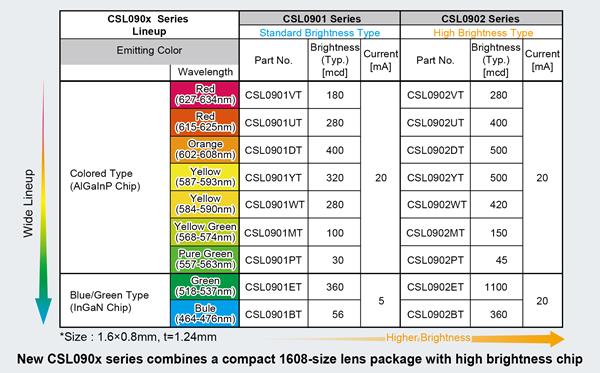 The CSL0901/02 Series Lineup