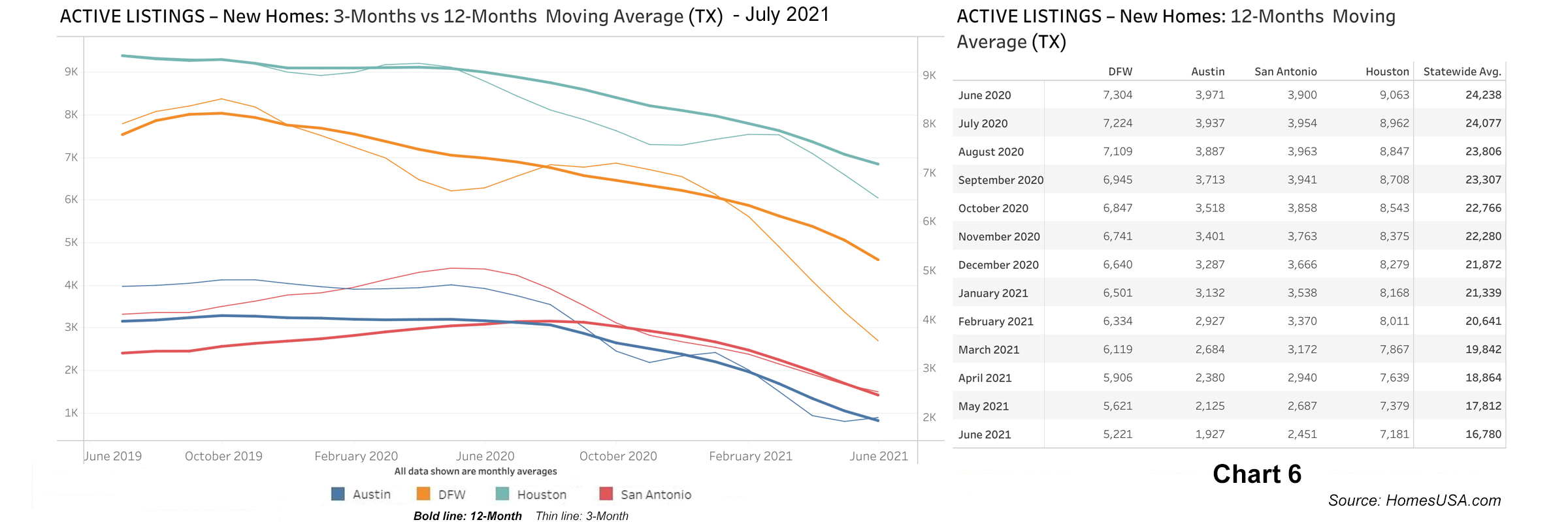 Chart 6: Active Listings for New Home Sales - June 2021