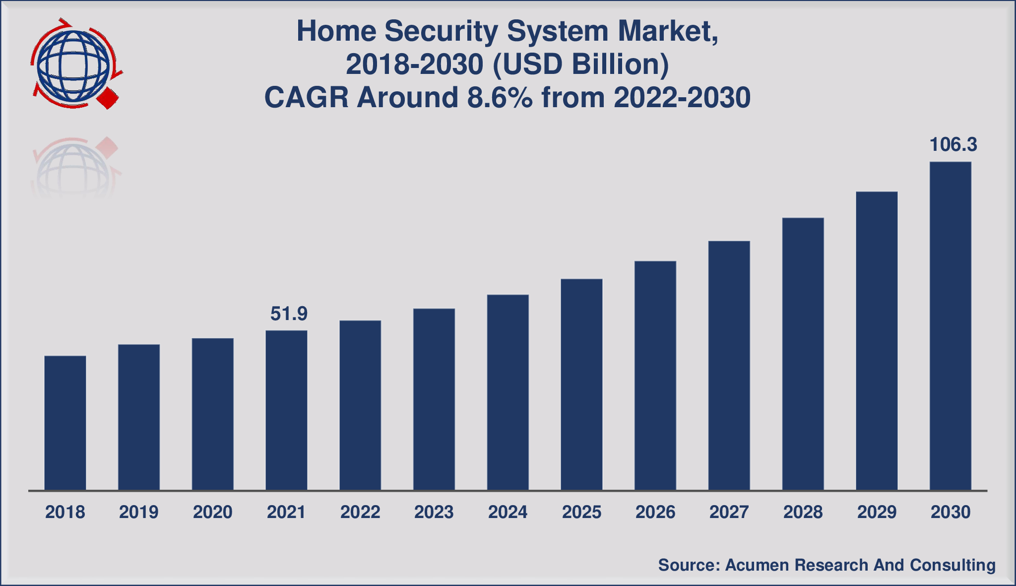 Residence Safety System Market Measurement to Contact USD 106.3 Billion
