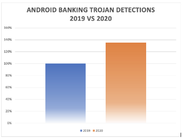 This graph shows Android banking trojan detections increased by 35 percentage point from 2019 to 2020.