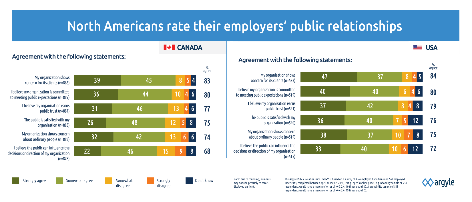 In the Argyle Public Relationships Index™, a Leger survey conducted for Argyle, North Americans rank their employers' performance 