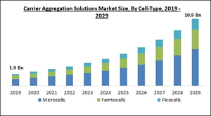 carrier-aggregation-solutions-market-size.jpg