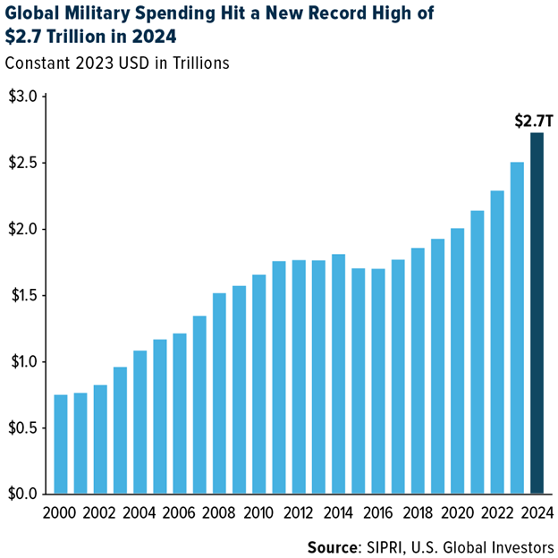 Global Military Spending Hit a New Record High of $2.7 Trillion in 2024